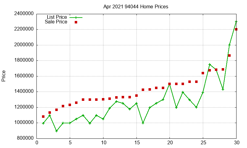 94044 Homes Just Sold 2021-04