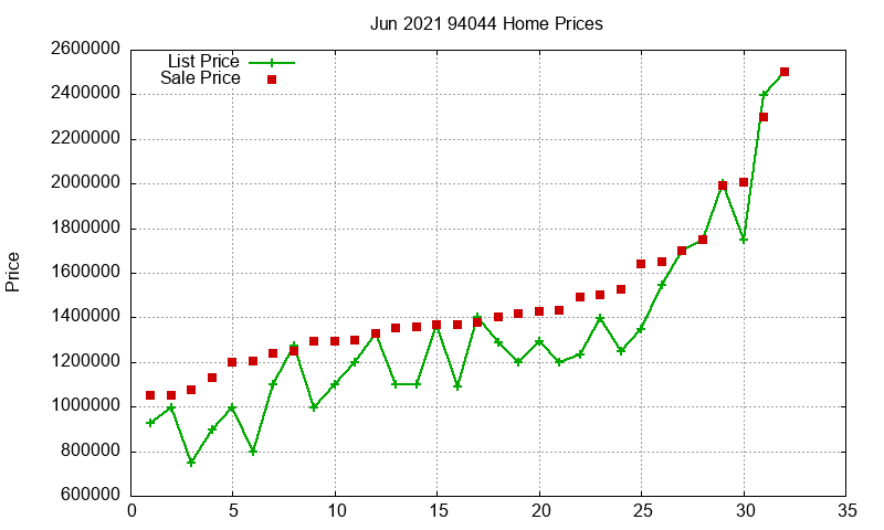94044 Homes Just Sold 2021-06