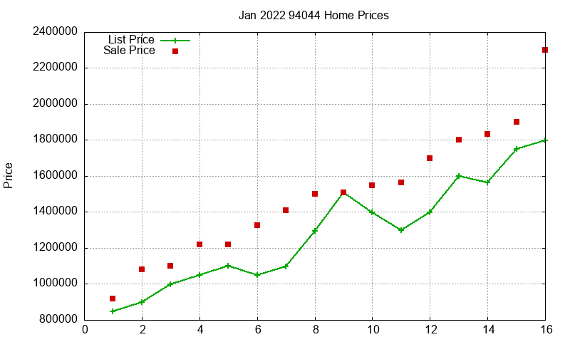94044 Homes Just Sold 2022-01