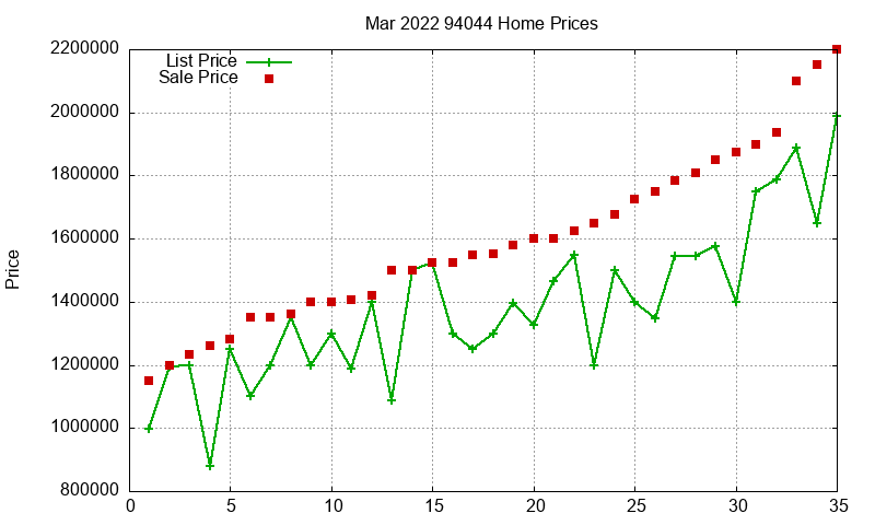 94044 Homes Just Sold 2022-03