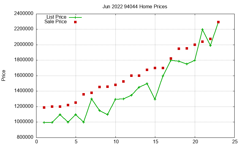 94044 Homes Just Sold 2022-06