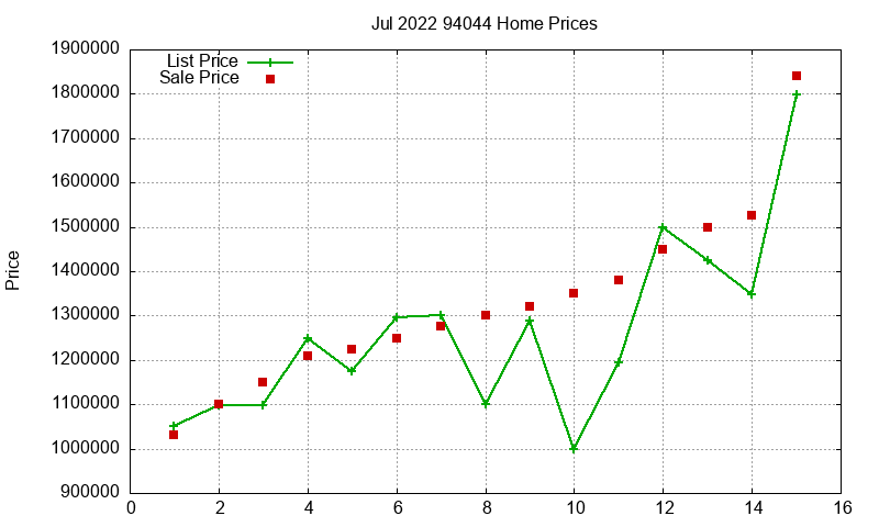 94044 Homes Just Sold 2022-07