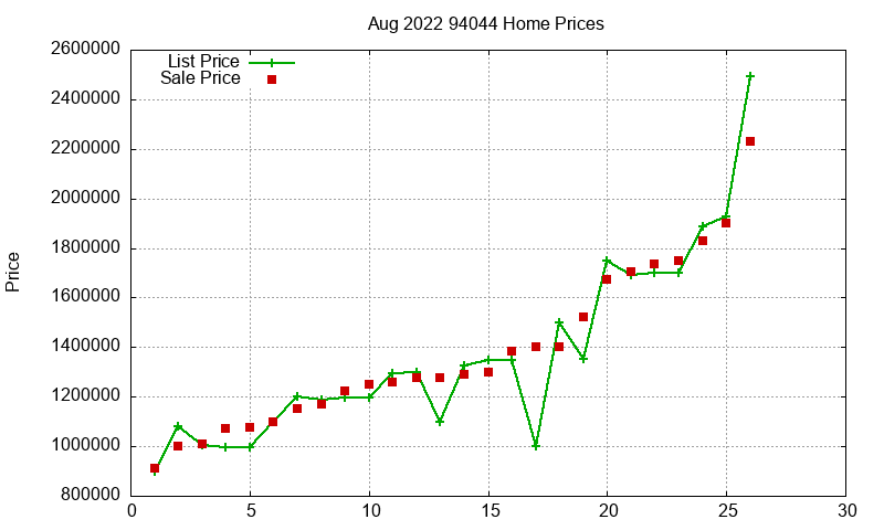 94044 Homes Just Sold 2022-08