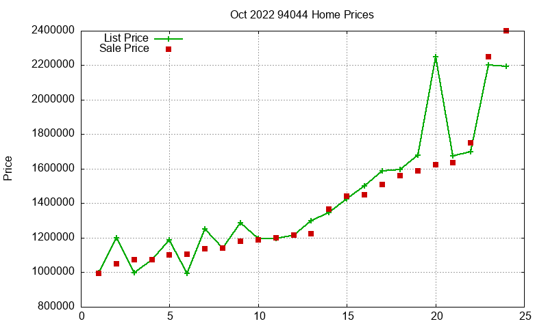 94044 Homes Just Sold 2022-10