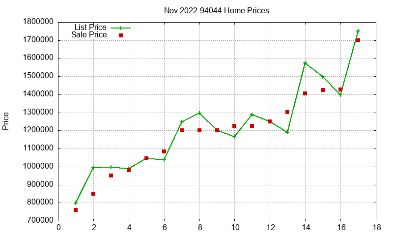 94044 Homes Just Sold 2022-11