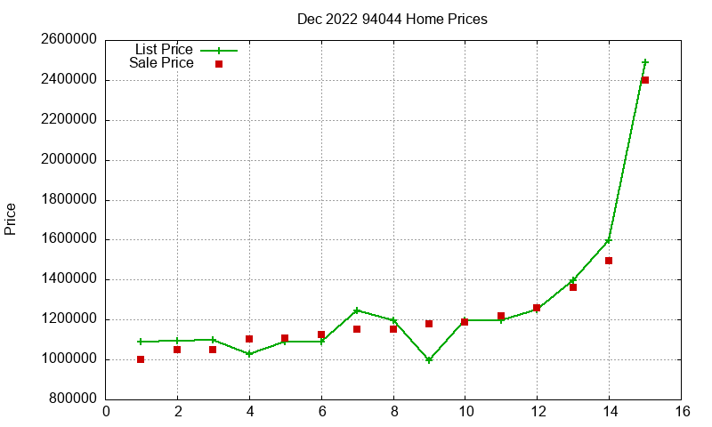 94044 Homes Just Sold 2022-12