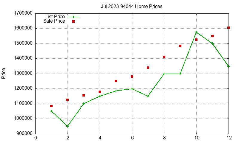 94044 Homes Just Sold 2023-07