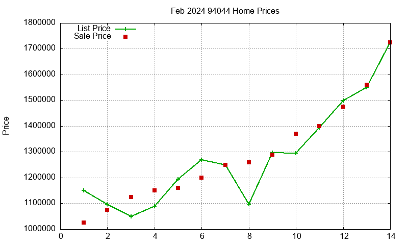 94044 Homes Just Sold 2024-02