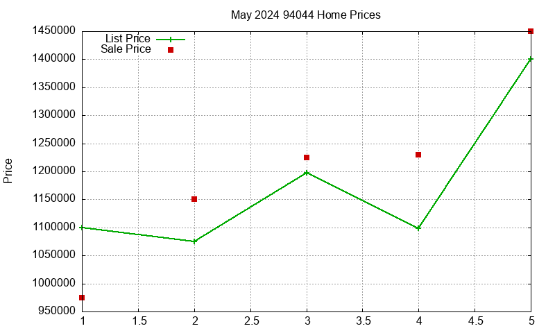 94044 Homes Just Sold 2024-05