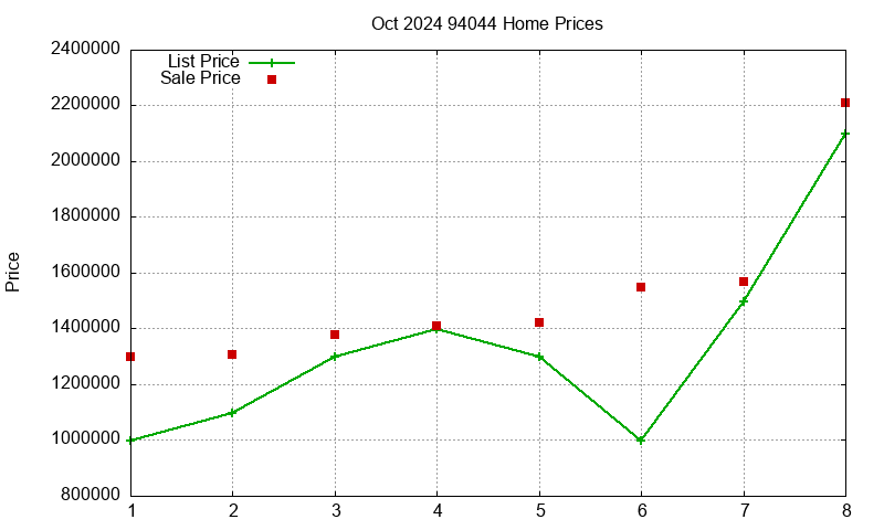 94044 Homes Just Sold 2024-10