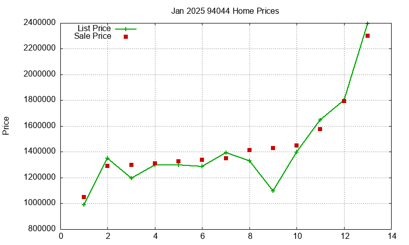 94044 Homes Just Sold 2025-01