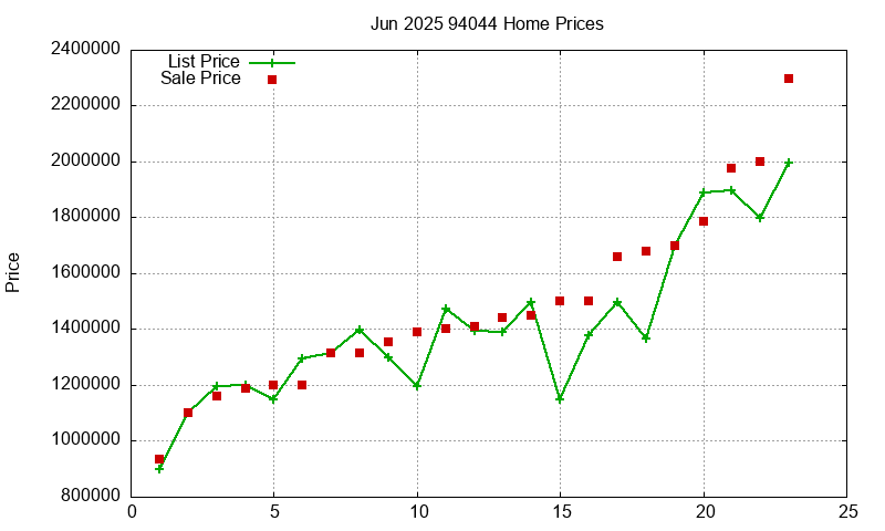 94044 Homes Just Sold 2025-06
