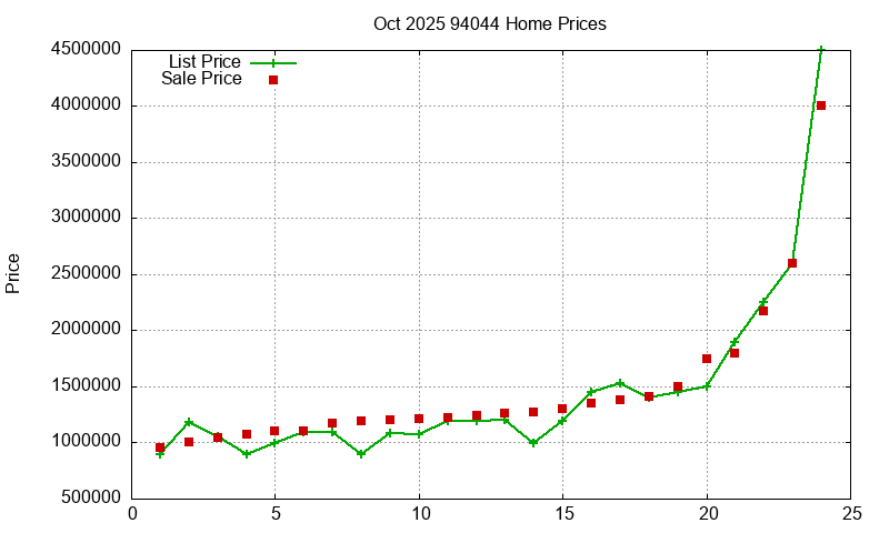 94044 Homes Just Sold 2025-10