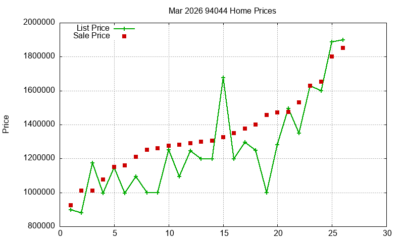 94044 Homes Just Sold 2026-03