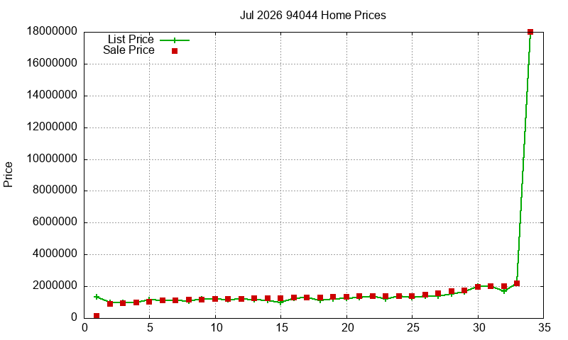 94044 Homes Just Sold 2026-07