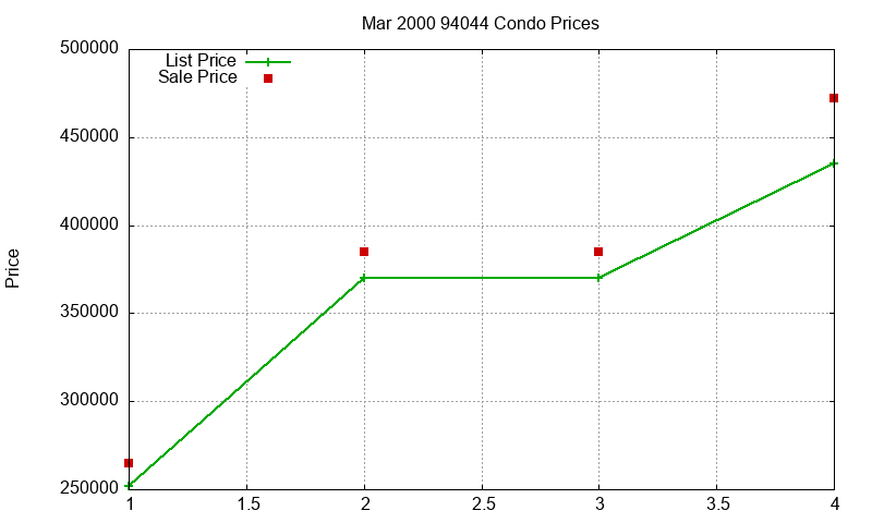 94044 Condos Just Sold 2000-03