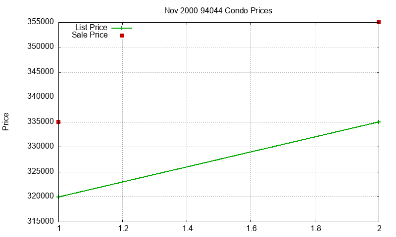 94044 Condos Just Sold 2000-11