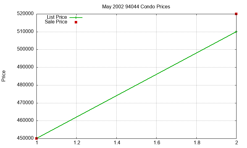 94044 Condos Just Sold 2002-05