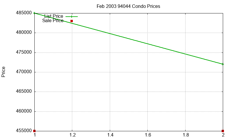 94044 Condos Just Sold 2003-02 94044 Condos Just Sold 2003-02