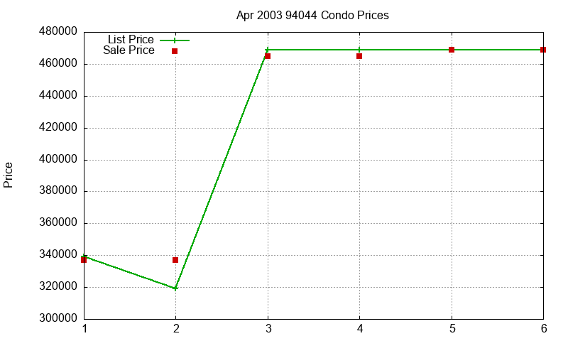 94044 Condos Just Sold 2003-04