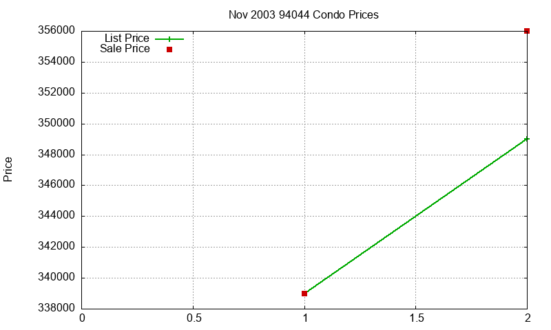 94044 Condos Just Sold 2003-11 94044 Condos Just Sold 2003-11