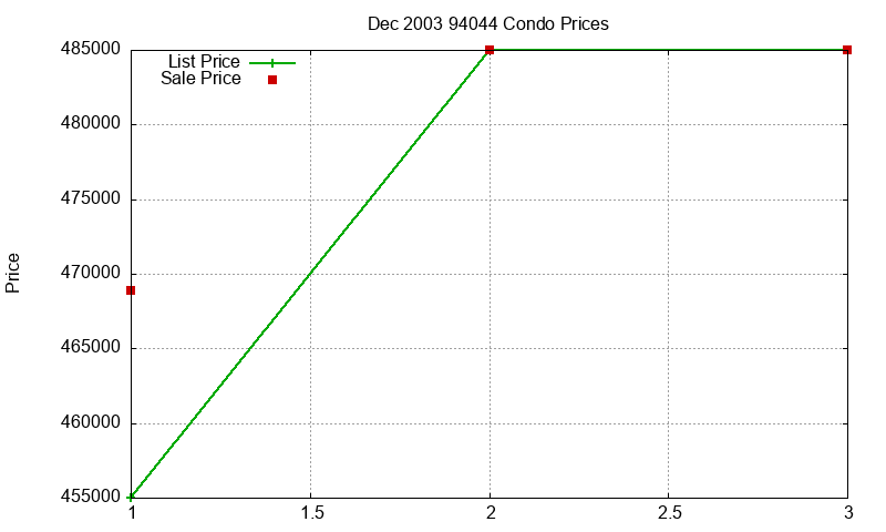 94044 Condos Just Sold 2003-12 94044 Condos Just Sold 2003-12