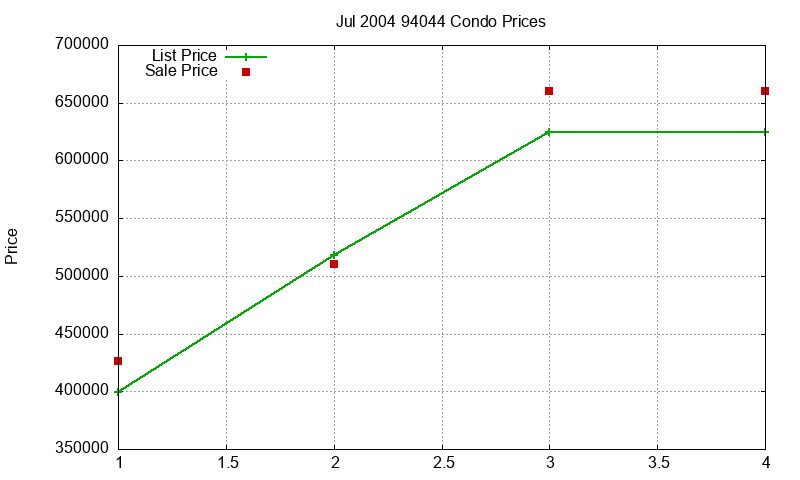 94044 Condos Just Sold 2004-07