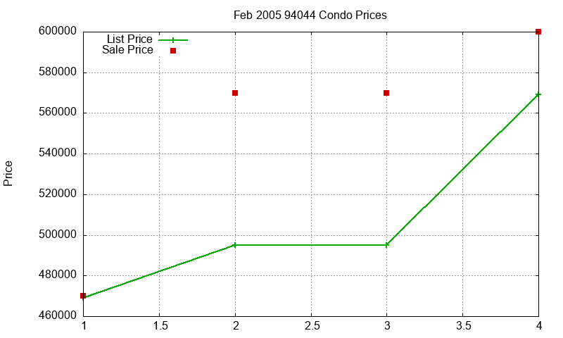 94044 Condos Just Sold 2005-02