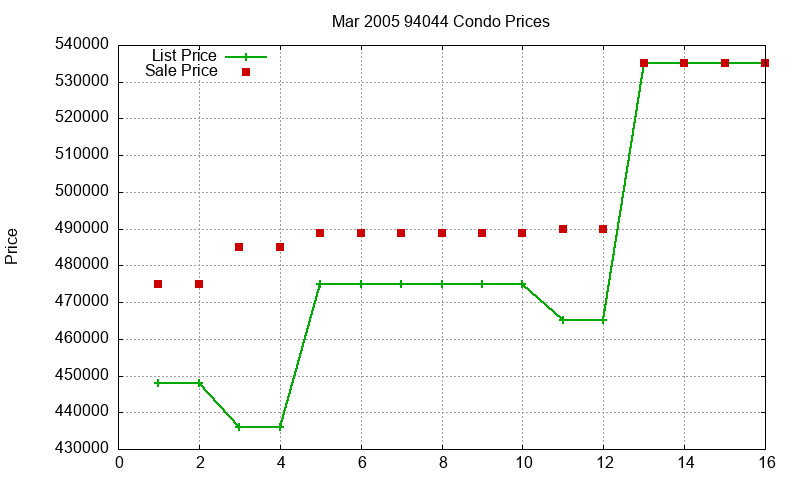 94044 Condos Just Sold 2005-03