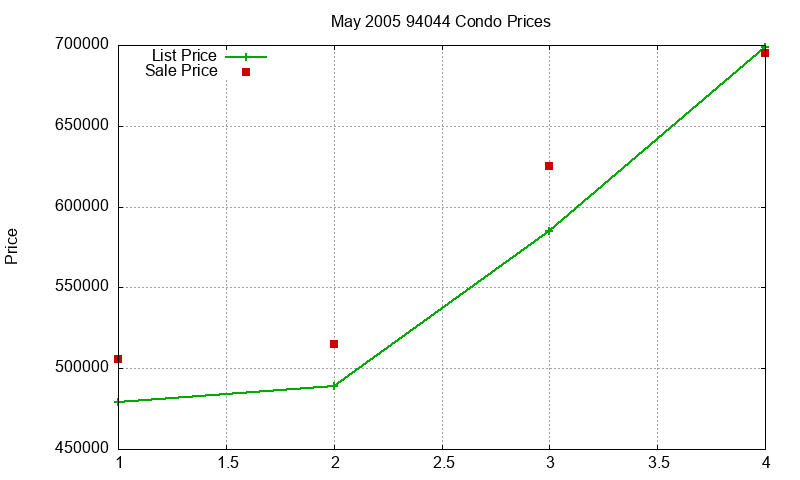 94044 Condos Just Sold 2005-05