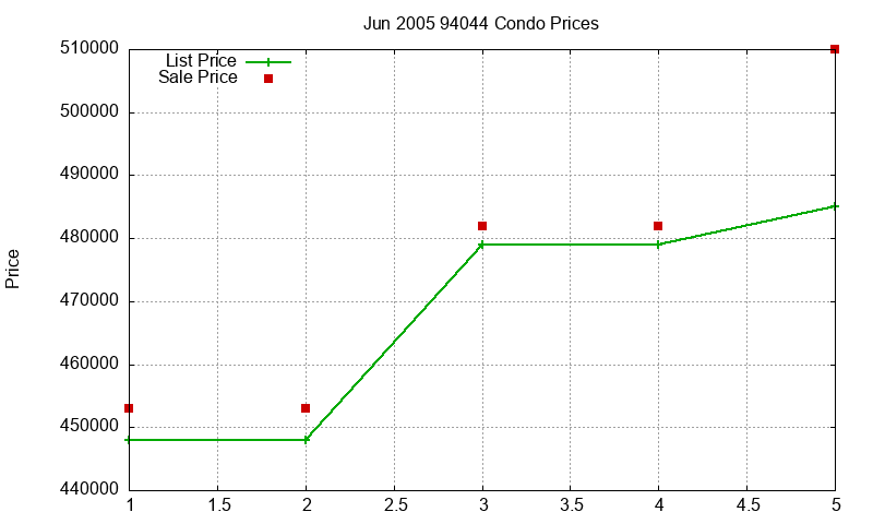94044 Condos Just Sold 2005-06 94044 Condos Just Sold 2005-06