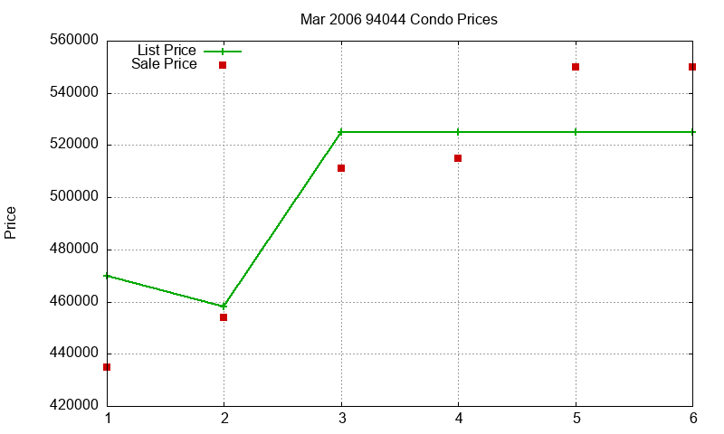 94044 Condos Just Sold 2006-03