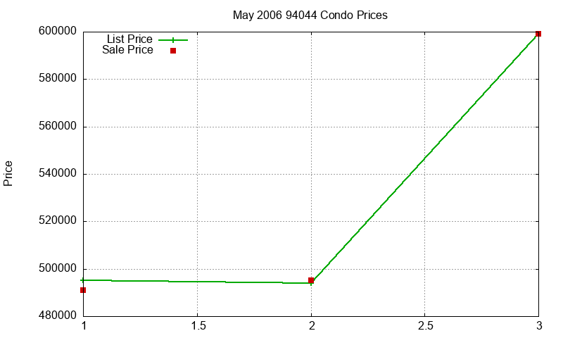 94044 Condos Just Sold 2006-05