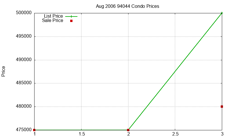 94044 Condos Just Sold 2006-08
