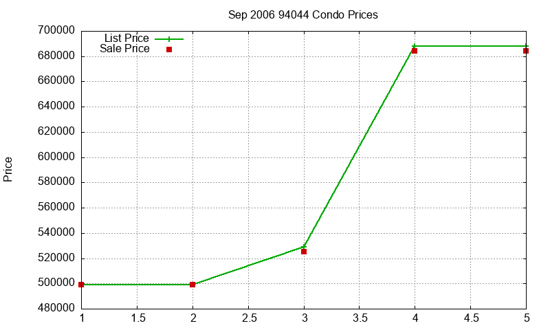 94044 Condos Just Sold 2006-09