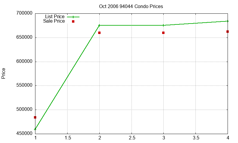 94044 Condos Just Sold 2006-10