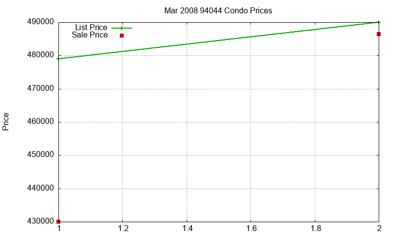 94044 Condos Just Sold 2008-03