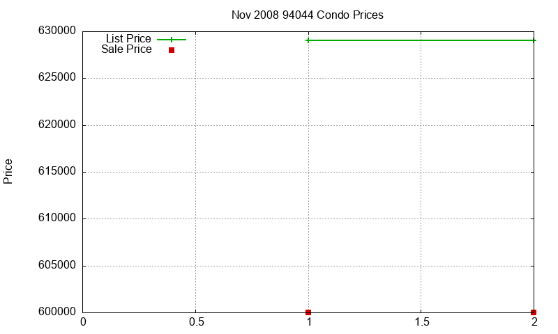 94044 Condos Just Sold 2008-11