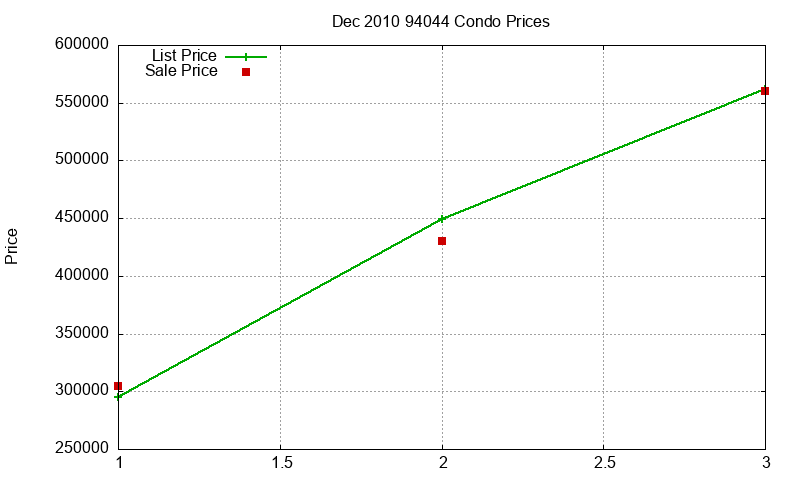 94044 Condos Just Sold 2010-12