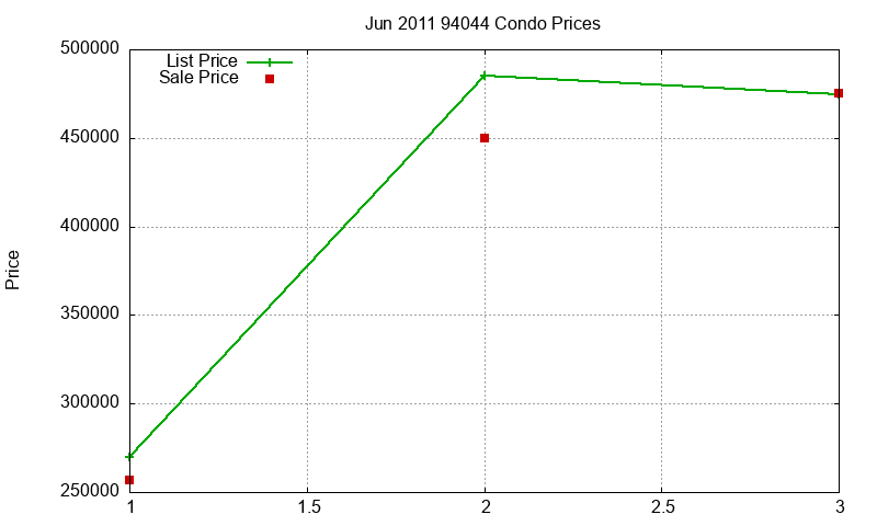 94044 Condos Just Sold 2011-06