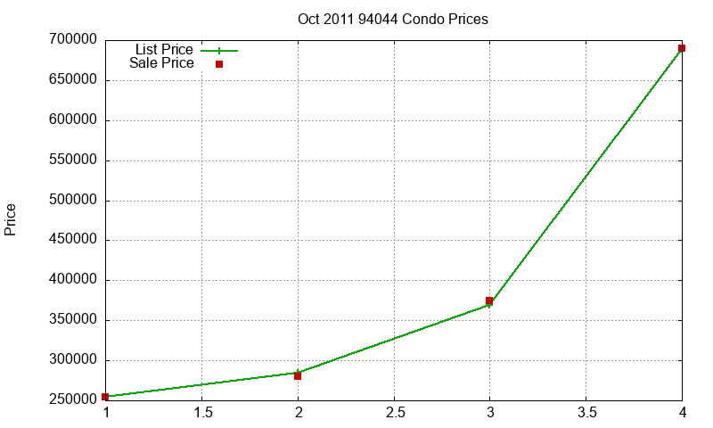 94044 Condos Just Sold 2011-10