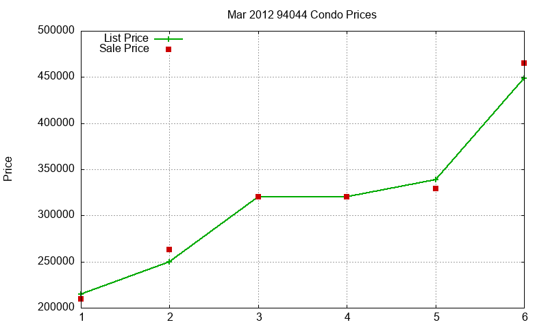 94044 Condos Just Sold 2012-03