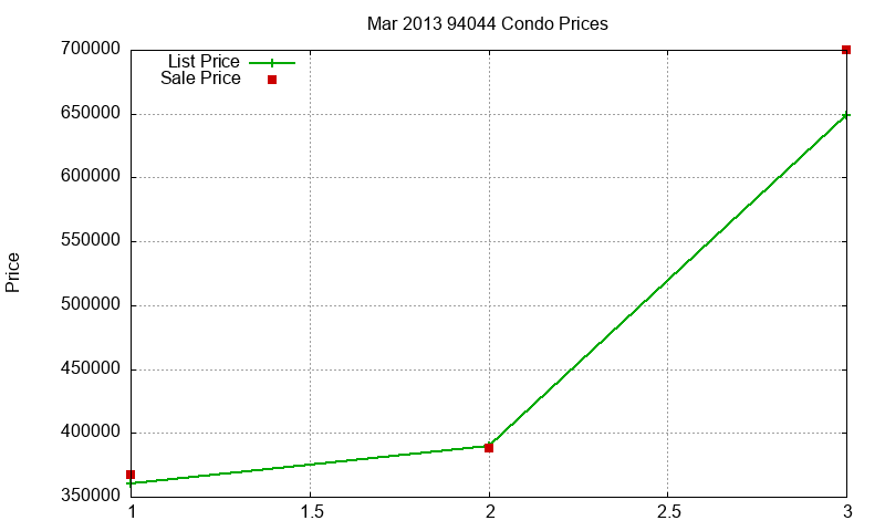 94044 Condos Just Sold 2013-03