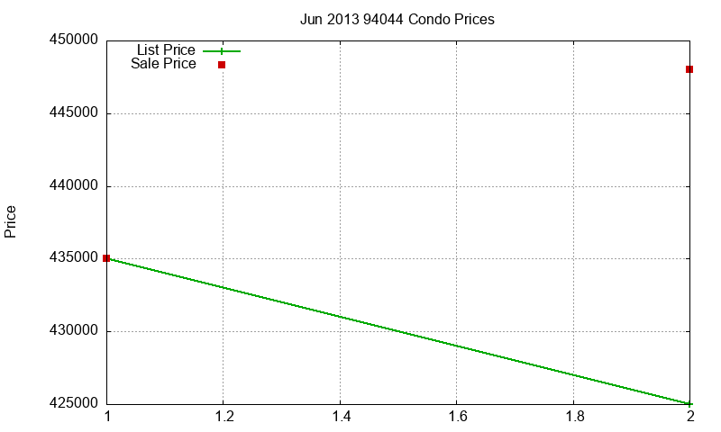 94044 Condos Just Sold 2013-06