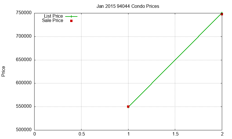 94044 Condos Just Sold 2015-01
