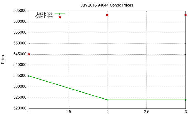 94044 Condos Just Sold 2015-06