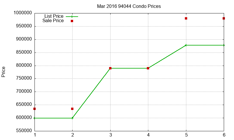 94044 Condos Just Sold 2016-03 94044 Condos Just Sold 2016-03
