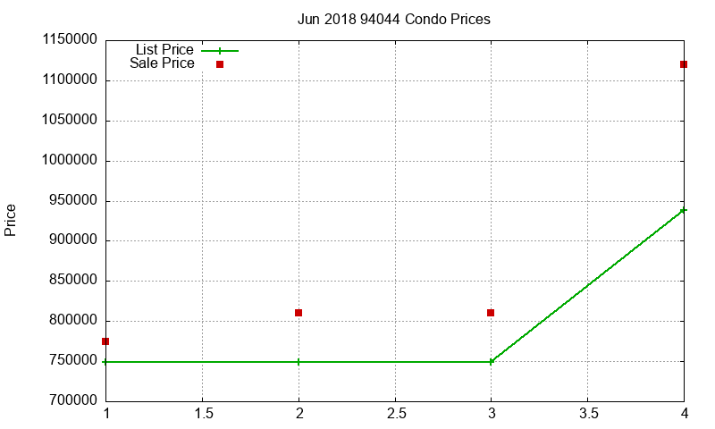 94044 Condos Just Sold 2018-06