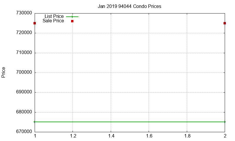94044 Condos Just Sold 2019-01