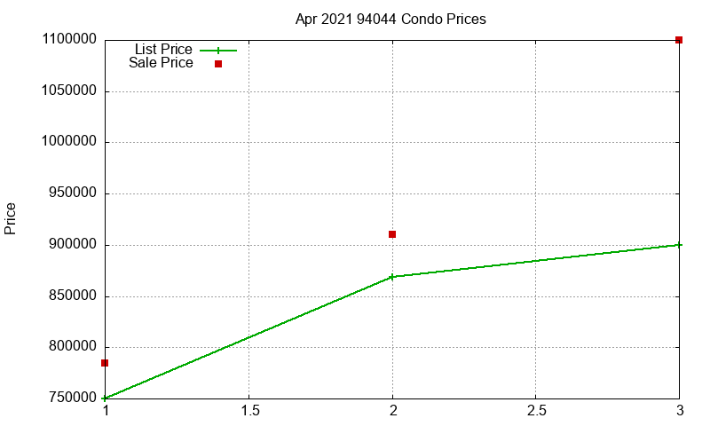 94044 Condos Just Sold 2021-04